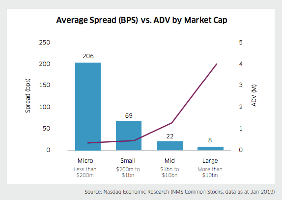 Average spread vs ADV by market cap