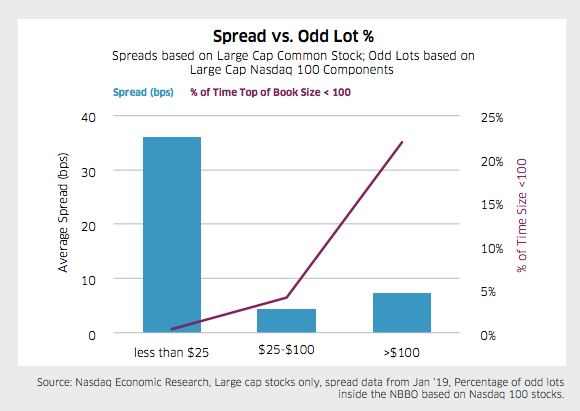 Spread vs odd lot %