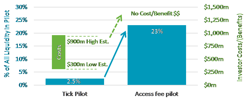 Access Fee Pilot Chart 1