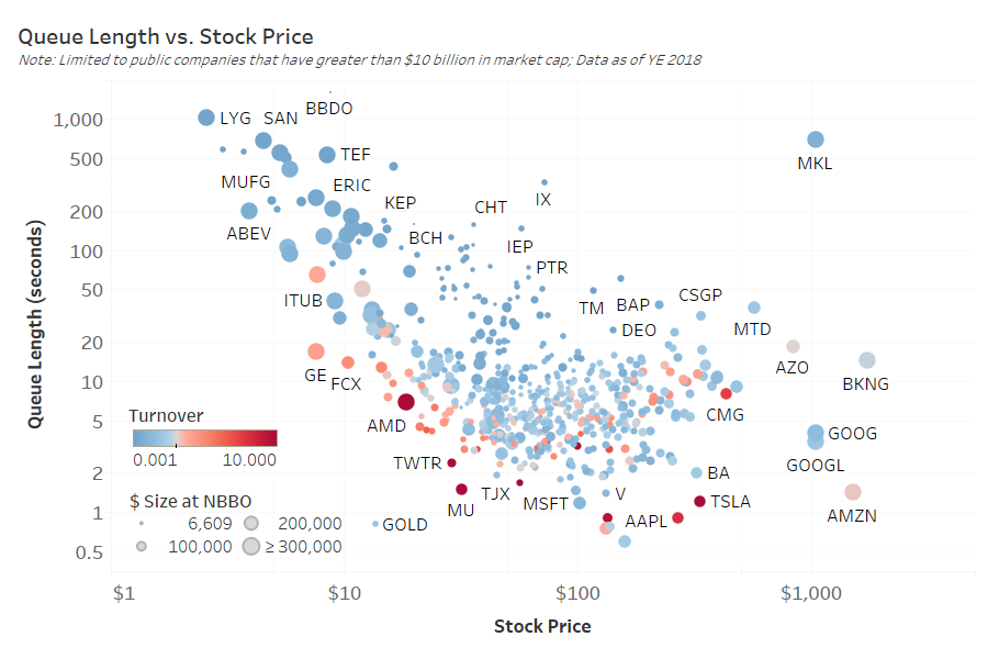 Queue length vs stock price