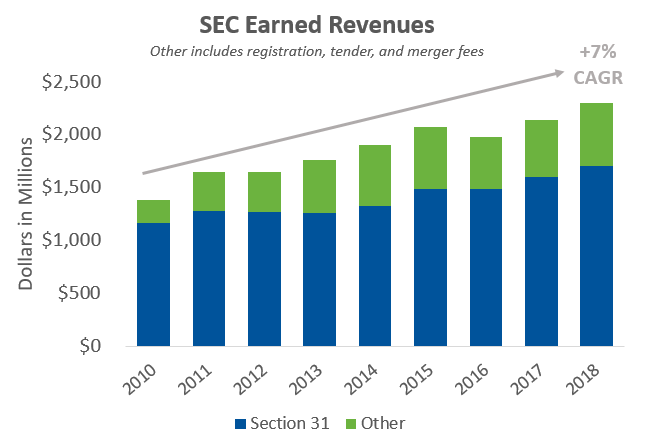 SEC Earned Revenues