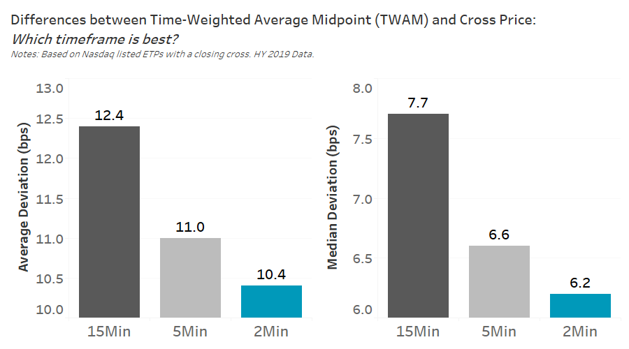 Differences between TWAM and cross price
