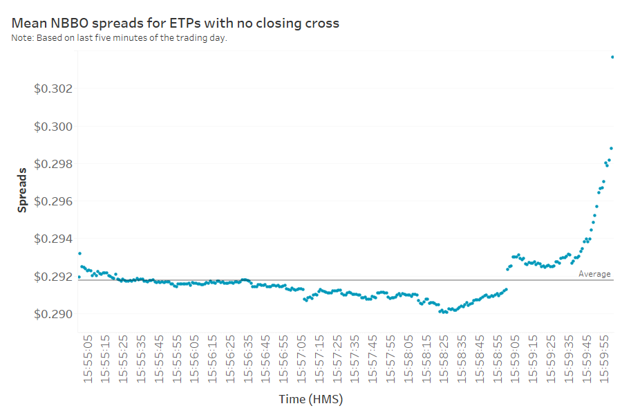 Mean NBBO spreads