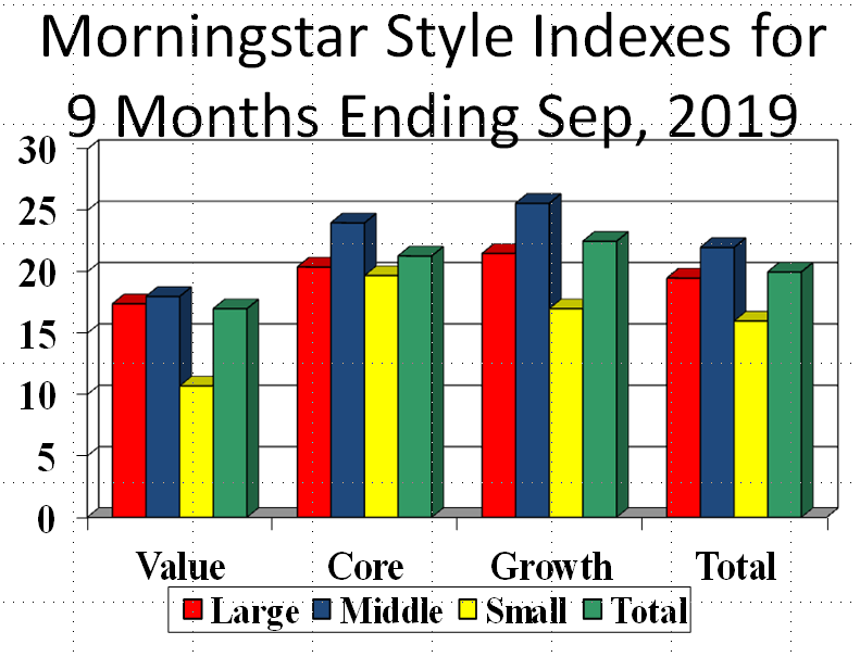 Morningstar style indexes