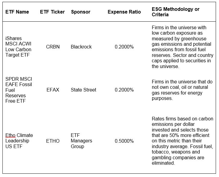 A Comparison of 3 ‘Low Carbon Footprint’ ETFs