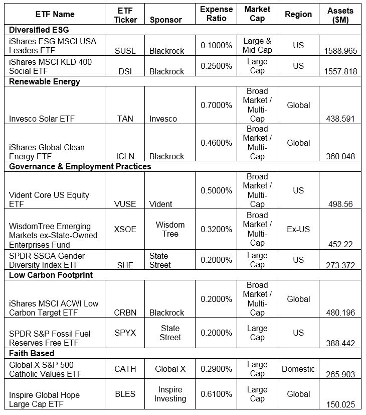 Largest ETFs in the US by ESG category