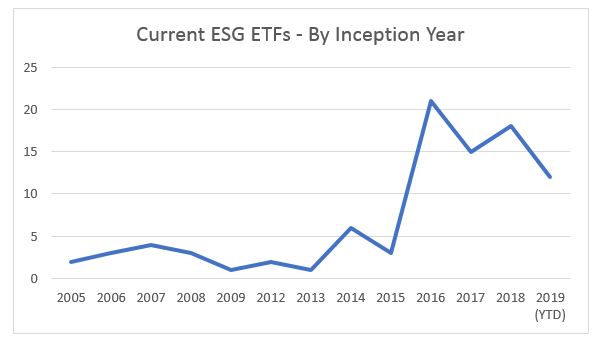 Current ESG ETFs - By Inception Year