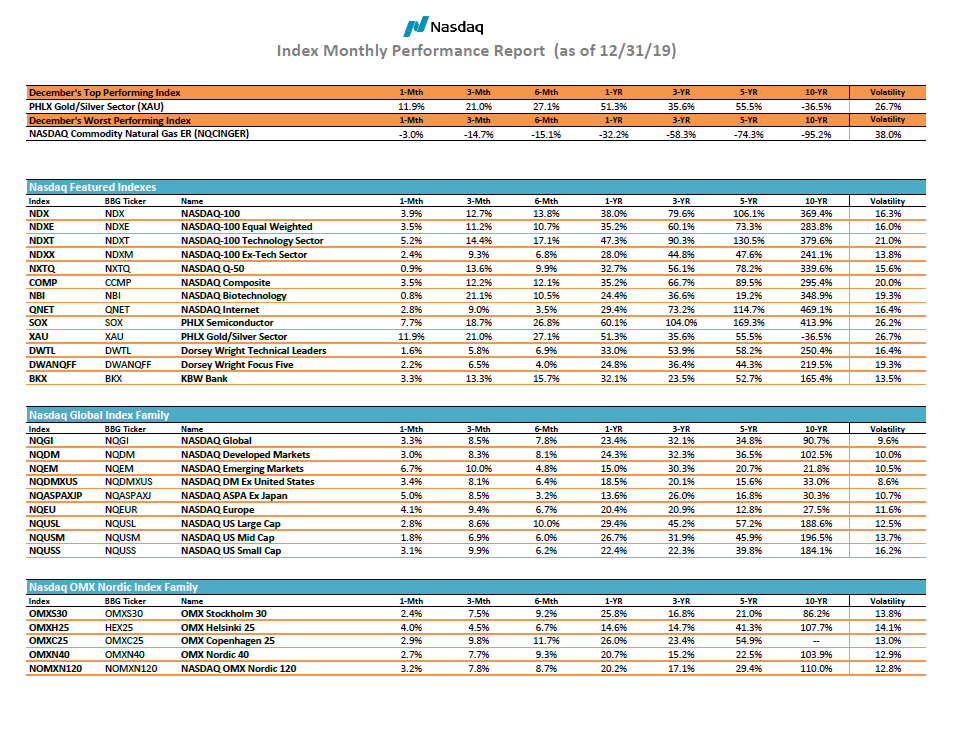 Index monthly performance