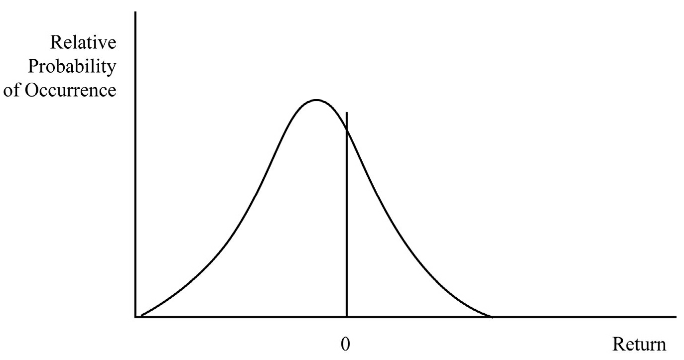 Bell curve