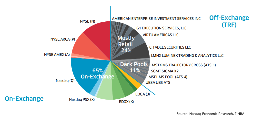 U.S. Equity Trading Landscape