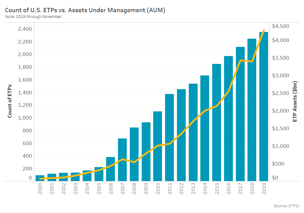 Count of U.S. ETPs vs. Assets Under Management