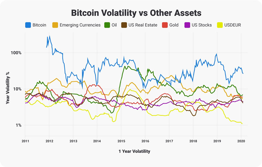 Bitcoin volatility vs other assets