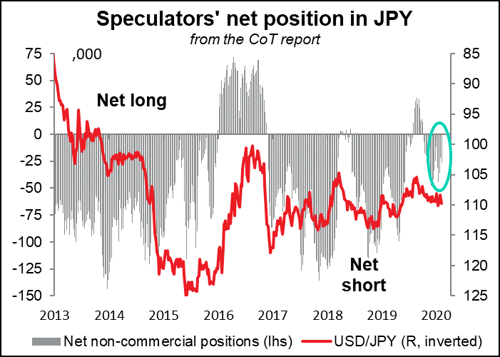 Speculators' net position in JPY