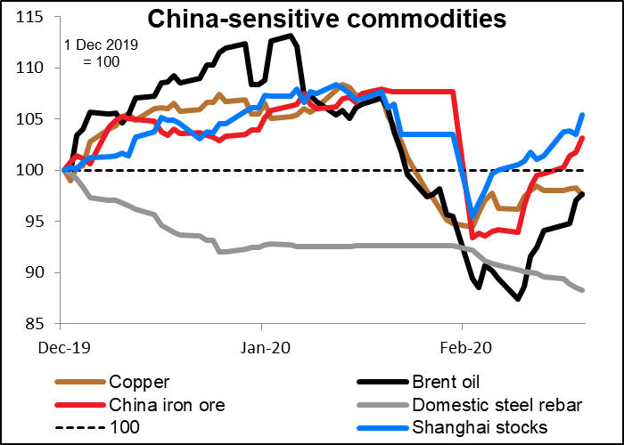 China-sensitive commodities
