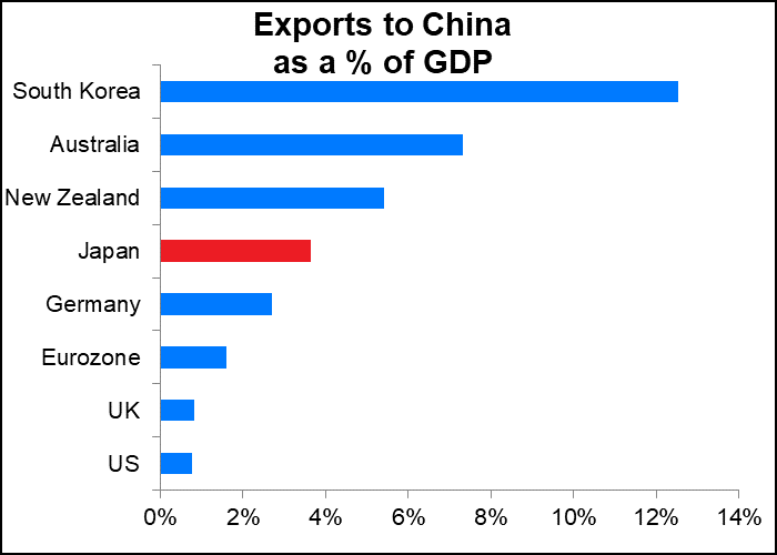 Exports to China as a % of GDP