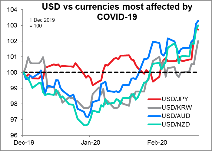 USD vs currencies affected by coronavirus