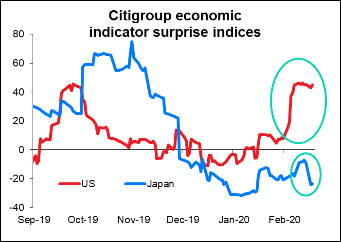 Citigroup economic indicator surprise indices
