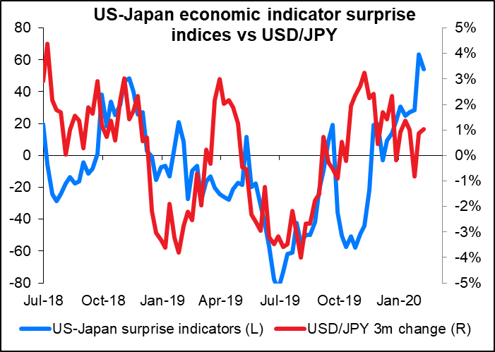 US-Japan economic indicator