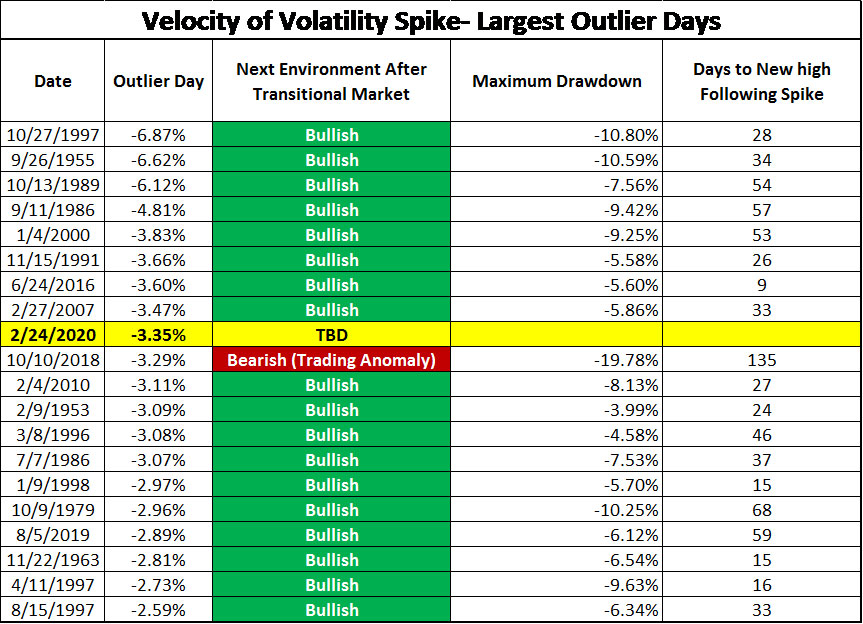 Velocity of volatility spikes