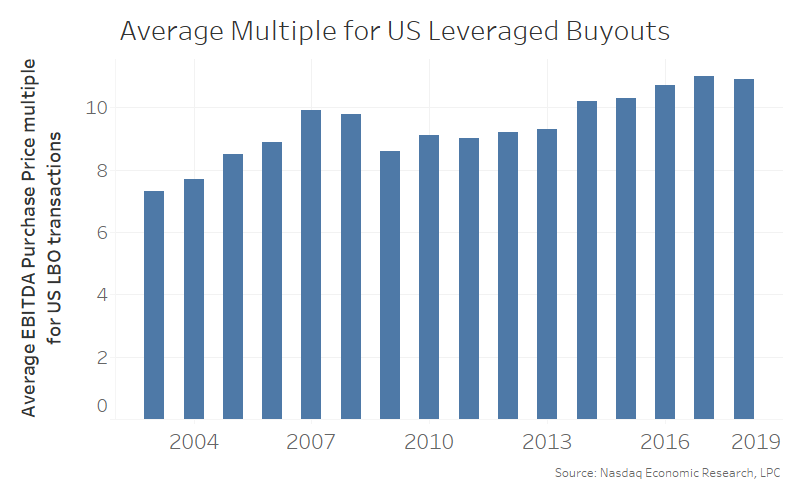 Average multiple for US leveraged buyouts