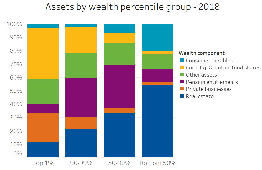 Assets by wealth percentile group