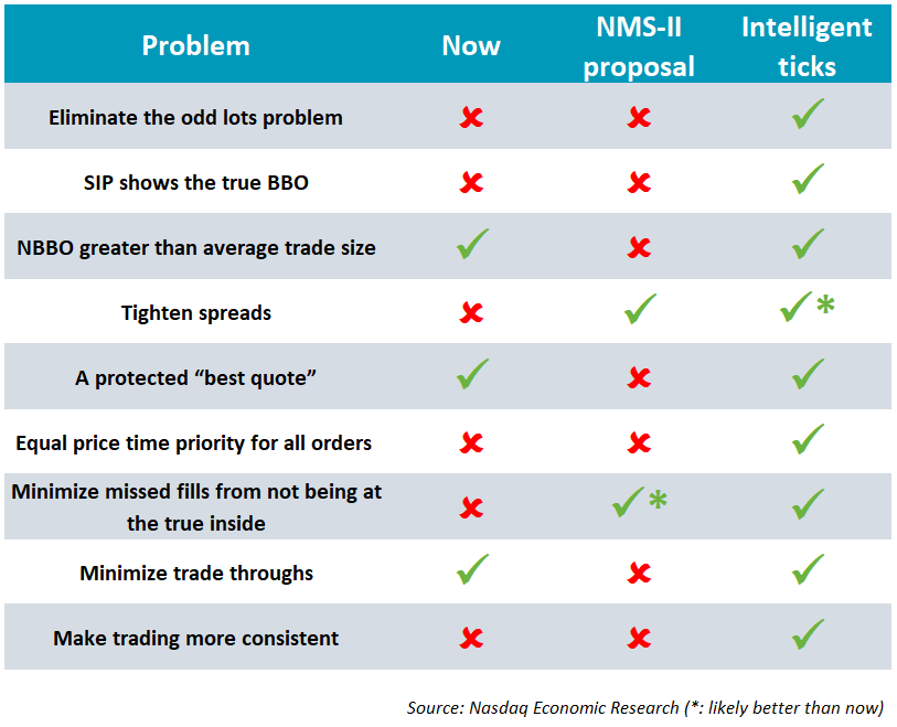 Nasdaq table