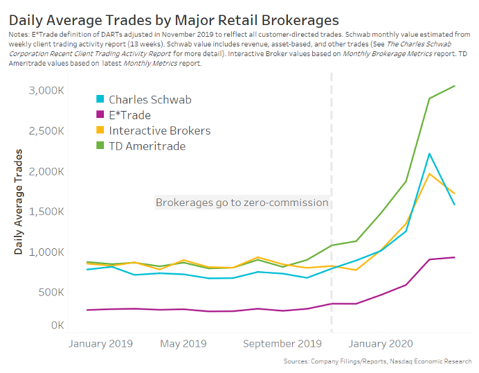 Daily Average Trades by Major Retail Brokerages