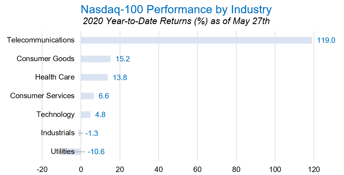 Nasdaq-100 performance by industry