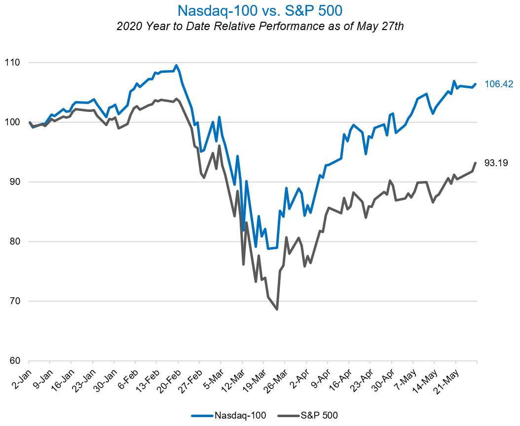 Nasdaq-100 vs S&amp;P 500