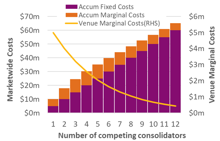 Number of competing consolidators