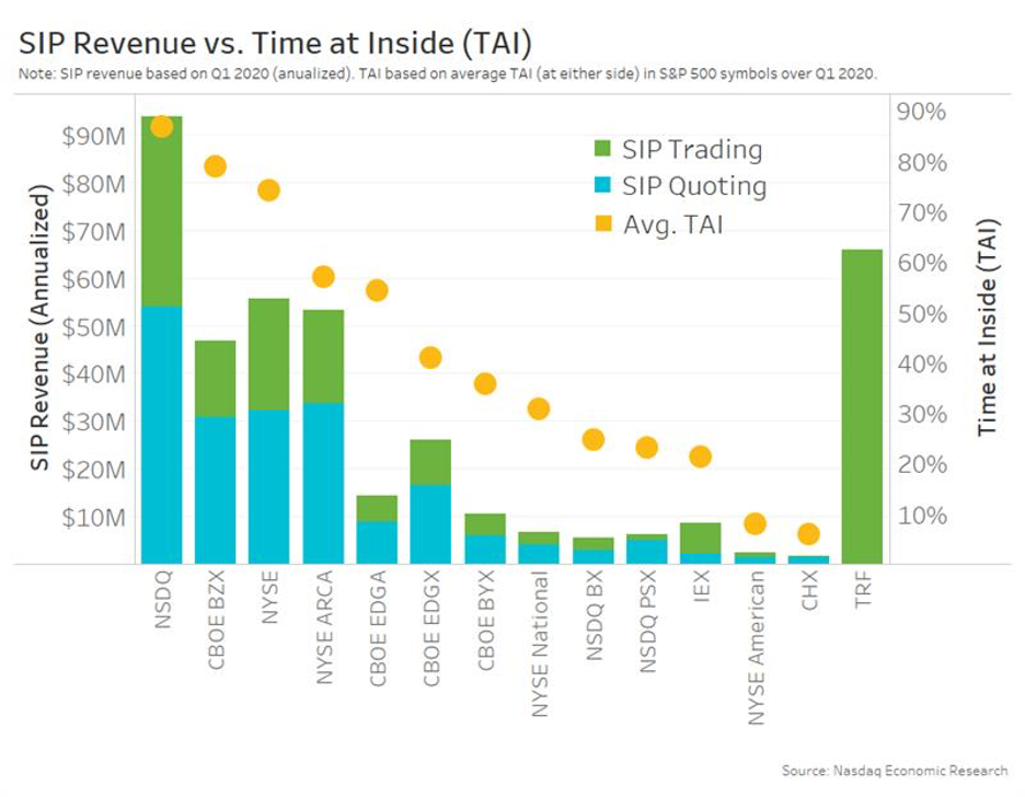 SIP revenue vs time inside