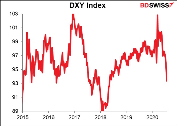 DXY Index