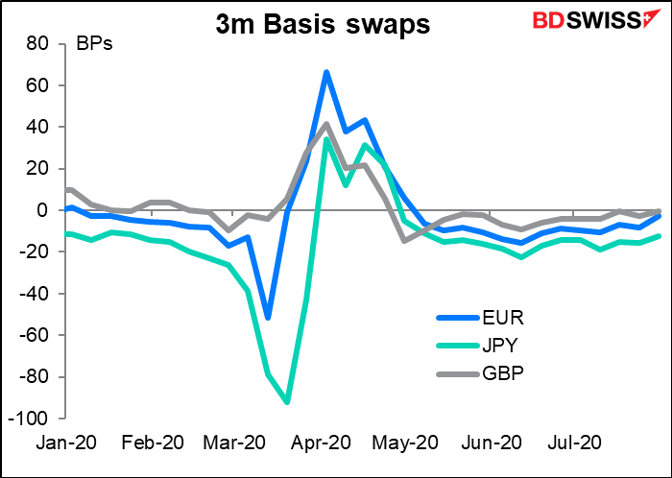 3m Basis Swaps