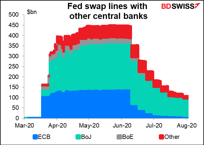 Fed swap lines with other central banks