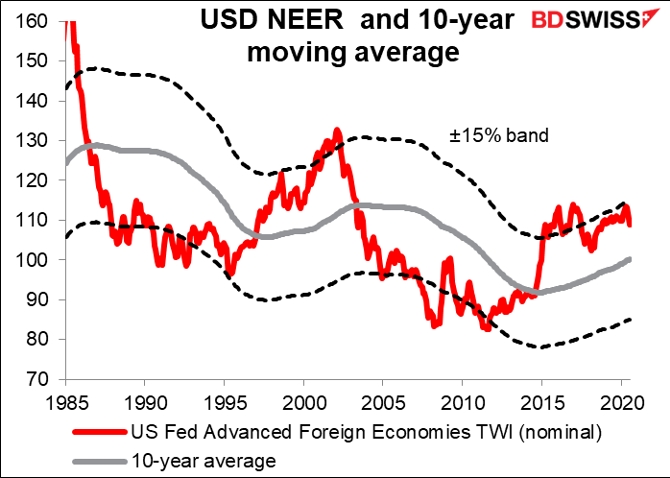 USD NEER and 10-year moving average