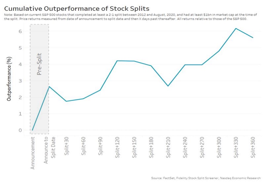 Cumulative outperformance of stock splits