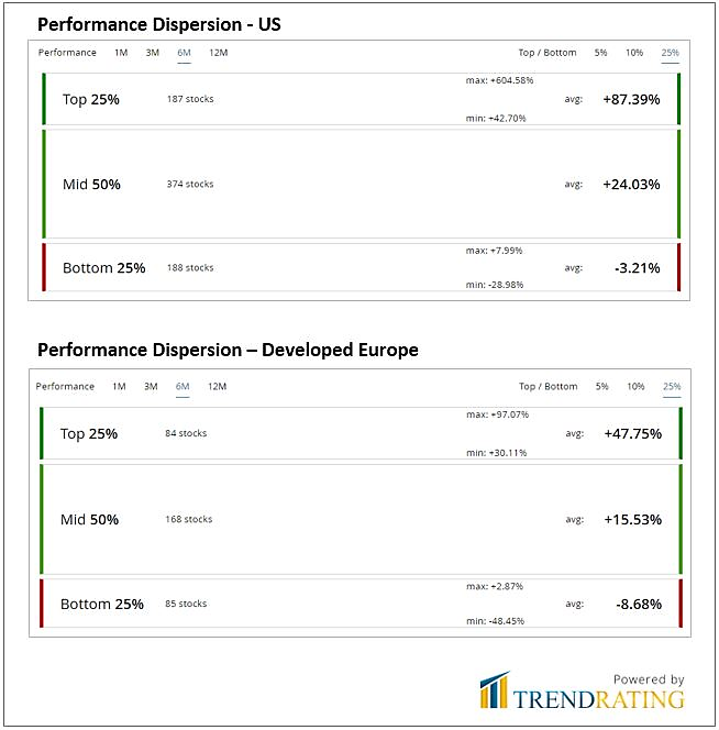 Performance Dispersion