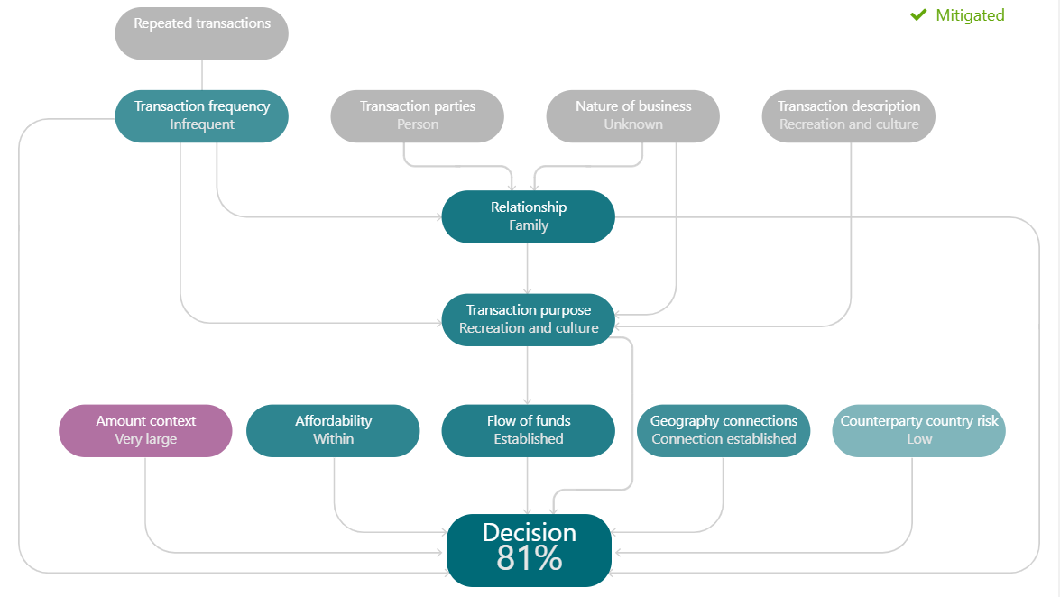 Untapped Intelligence Chart