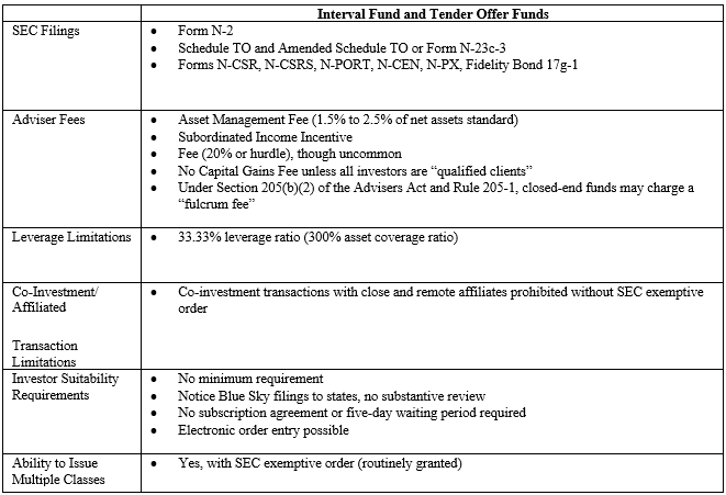 Interval Fund and Tender Offer Funds