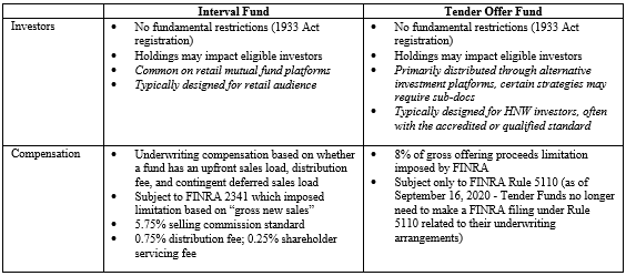 Interval Fund