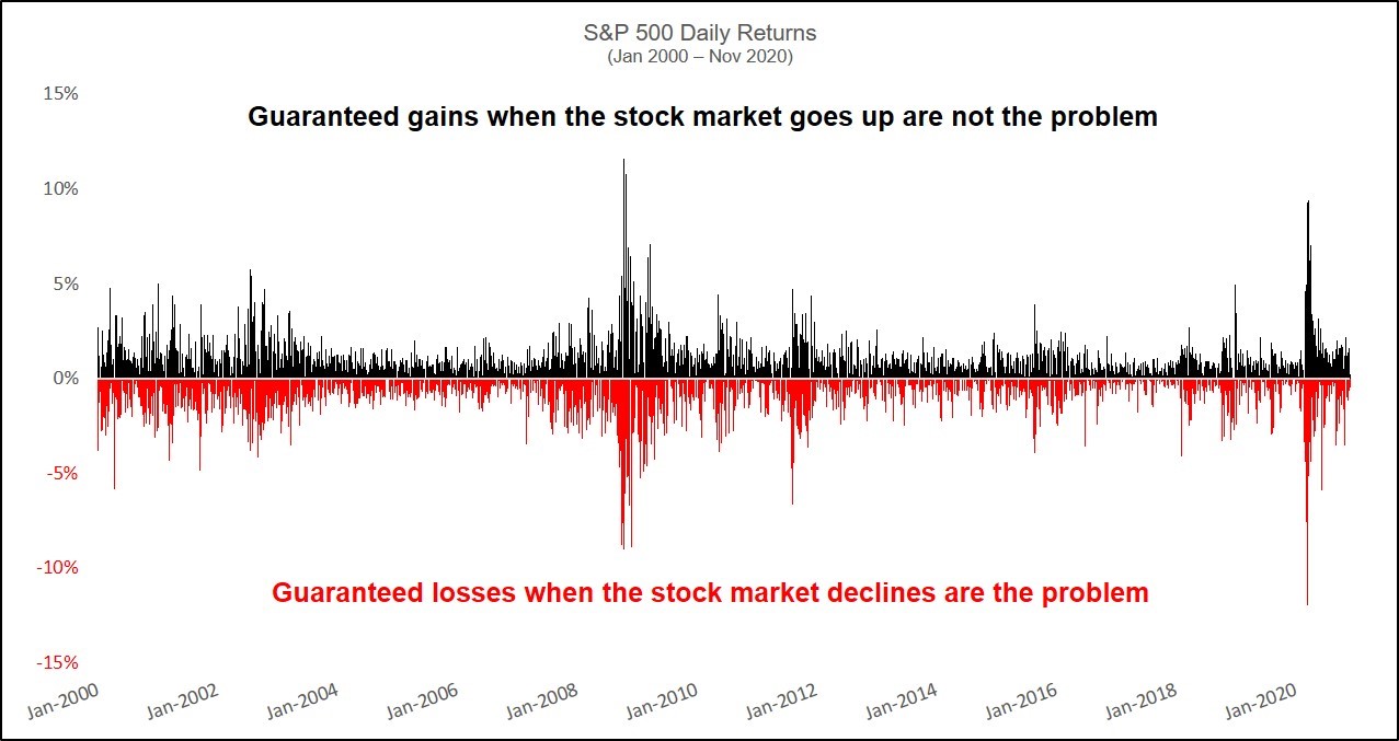 S&amp;P 500 Daily Returns