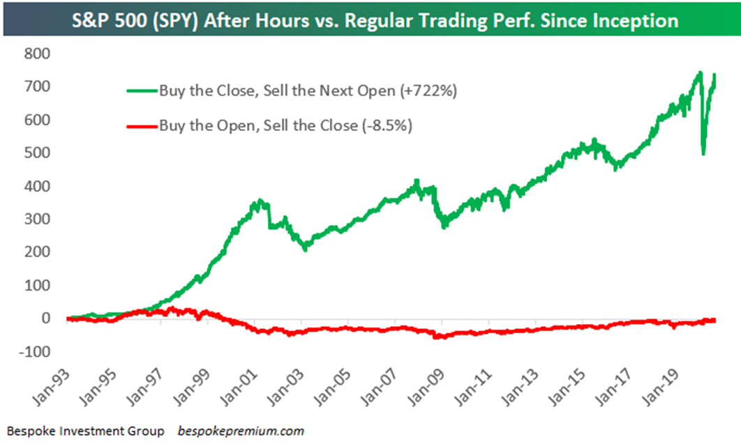After Hours vs Regular Trading