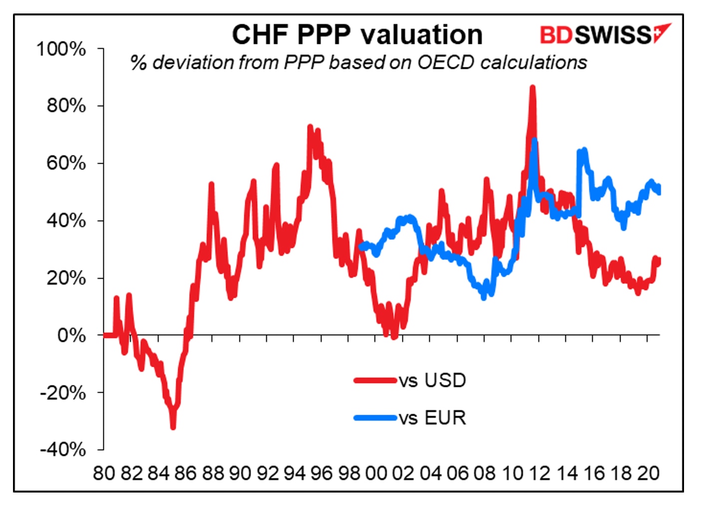 CHF PPP valuation