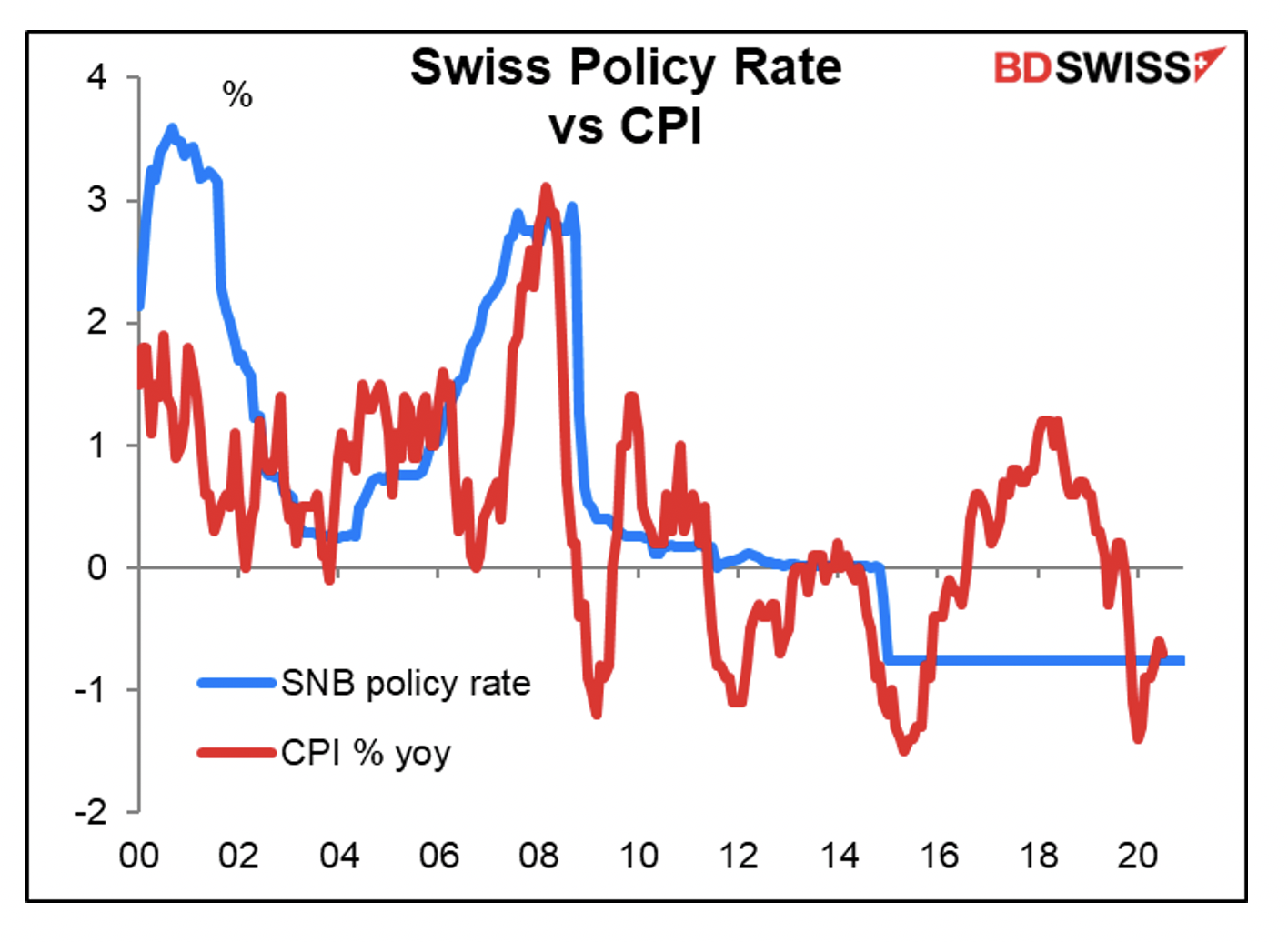 Swiss policy rate vs CPI