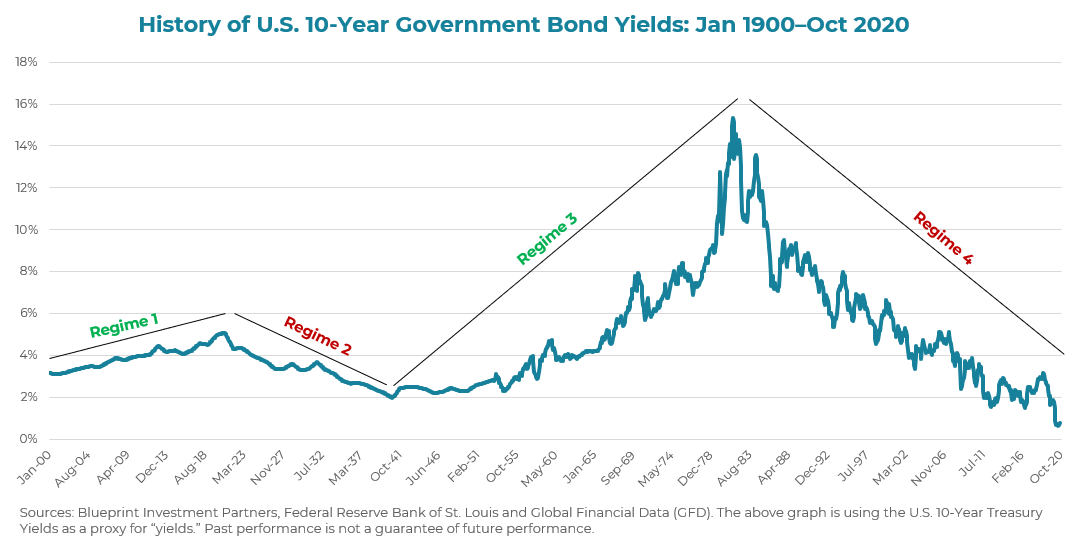 interest rate chart
