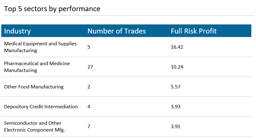 Top 5 Sectors by Performance