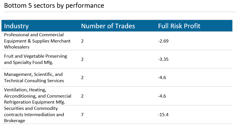 Bottom 5 Sectors by Performance