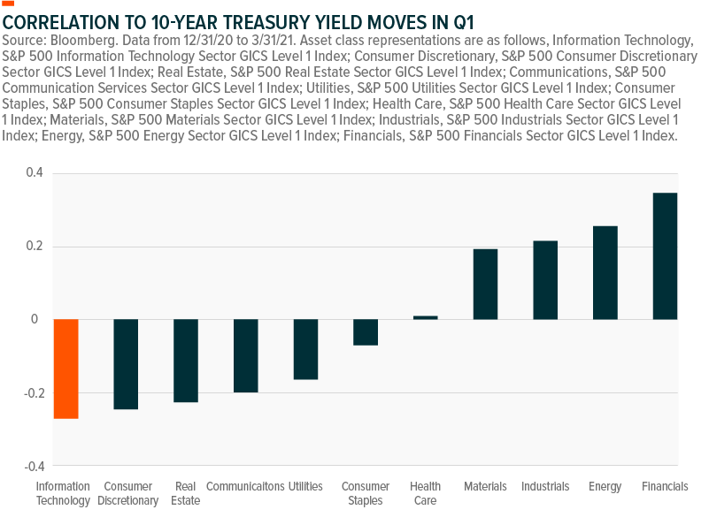 Correlation to 10 year treasury yield moves in q1