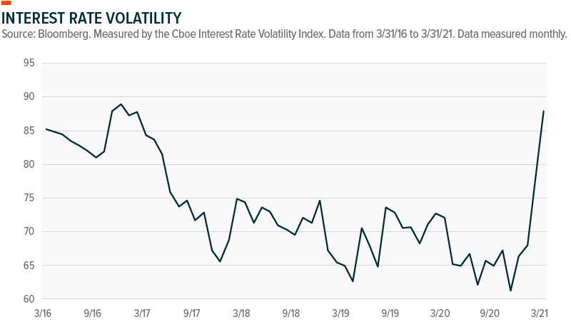 Interest rate volatility