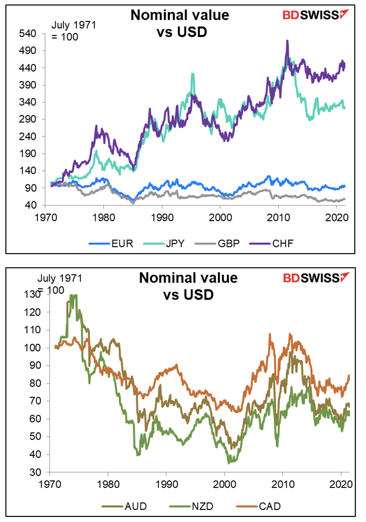 Nominal value vs USD